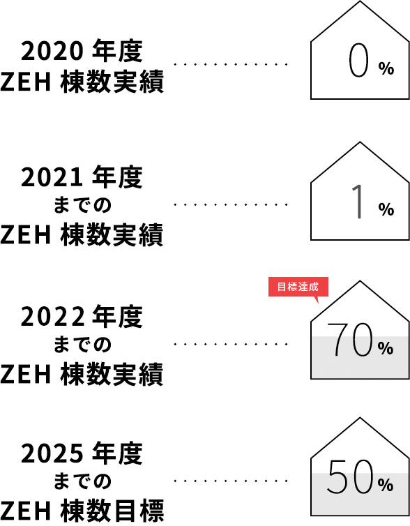 2021年度ZEH棟数実績…1%、2022年度ZEH棟数実績…70%、2025年度までのZEH棟数目標…50%