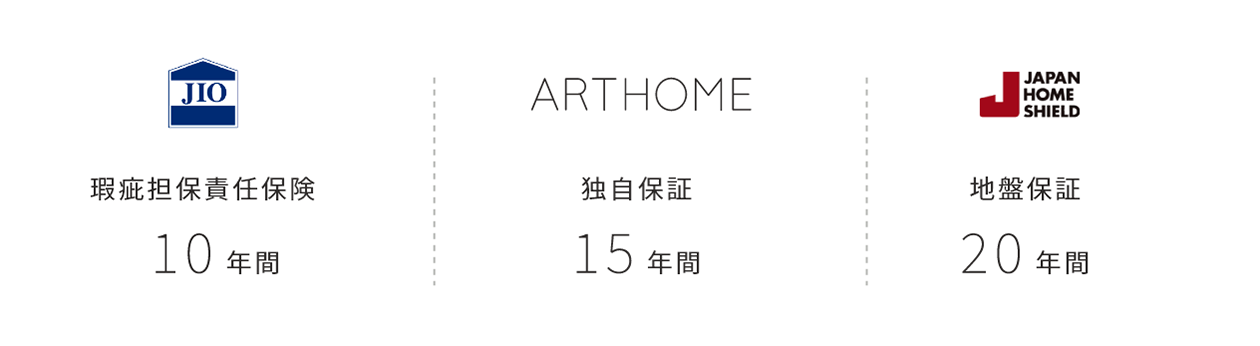 瑕疵担保責任保険 10年間/ARTHOME独自保障 15年間/地盤保証 20年間