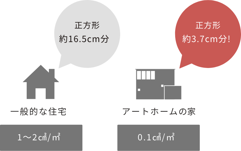 一般的な住宅 1～2㎠/㎡ 正方形約16.5cm分 アートホームの家 0.1㎠/㎡ 正方形約3.7cm分!