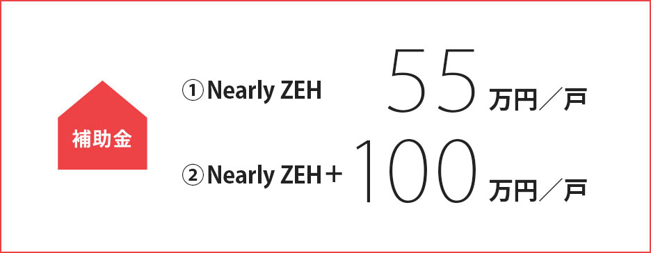 補助金　Nearly ZEH 1戸あたり55万円、Nearly ZEH＋ 1戸あたり100万円