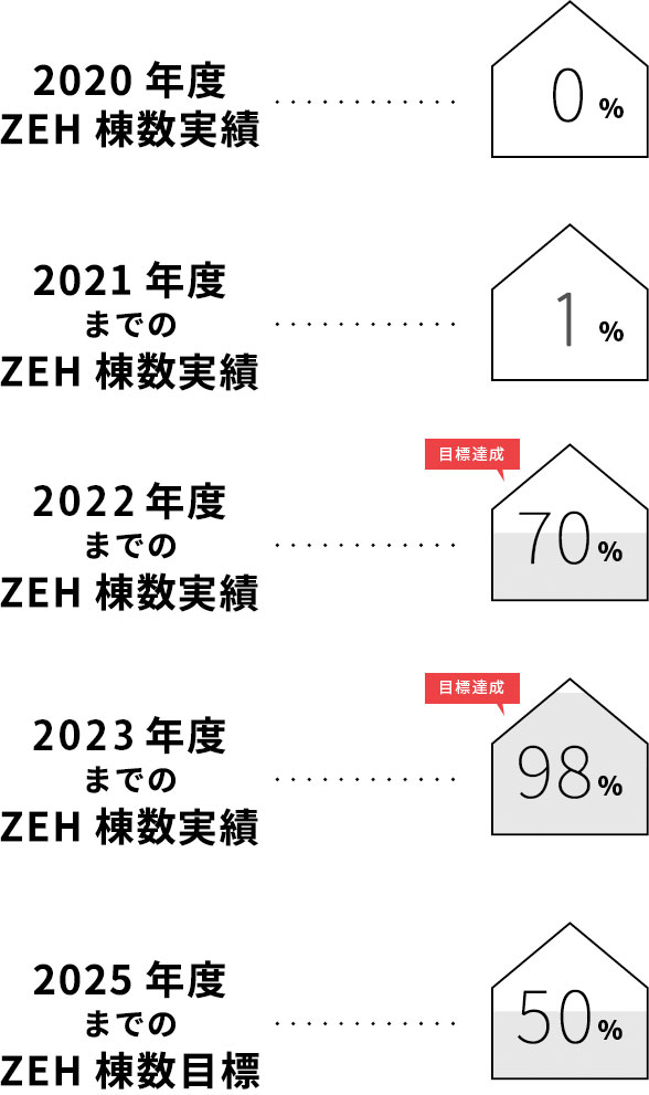 2021年度ZEH棟数実績…1%、2022年度ZEH棟数実績…70%、2025年度までのZEH棟数目標…50%